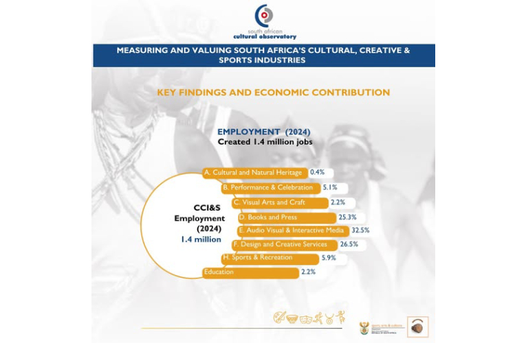 The Cultural and Creative sector contributes billions of Rand to the economy of South Africa, says Cultural Observatory in latest report